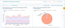 2- Conoce el desgloce de como tus esfuerzos de marketing traen sesiones a tu ecommerce