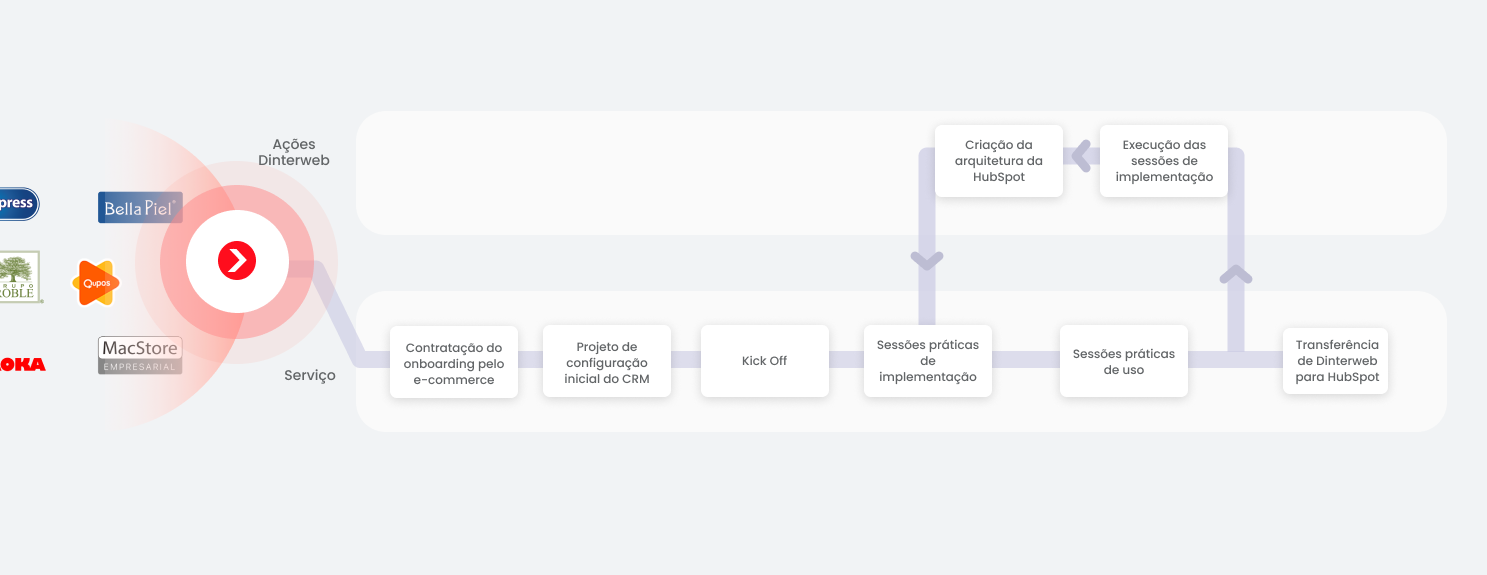 Esquema - PT Onboarding