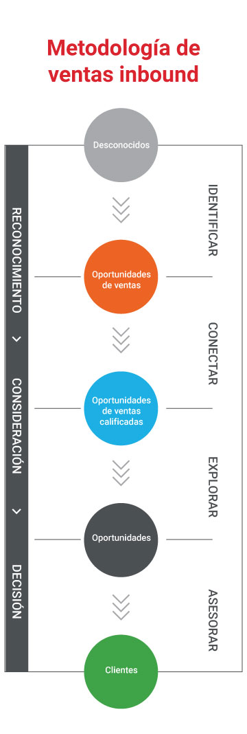 Metodología de ventas, Inbound Sales