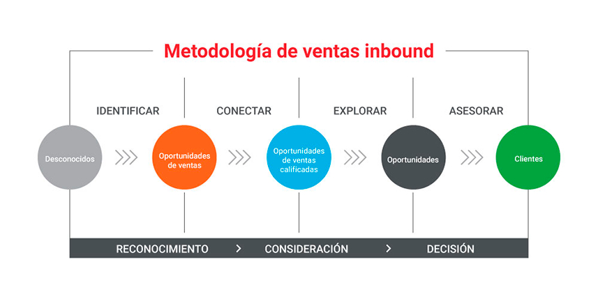 Metodología de ventas Inbound Sales