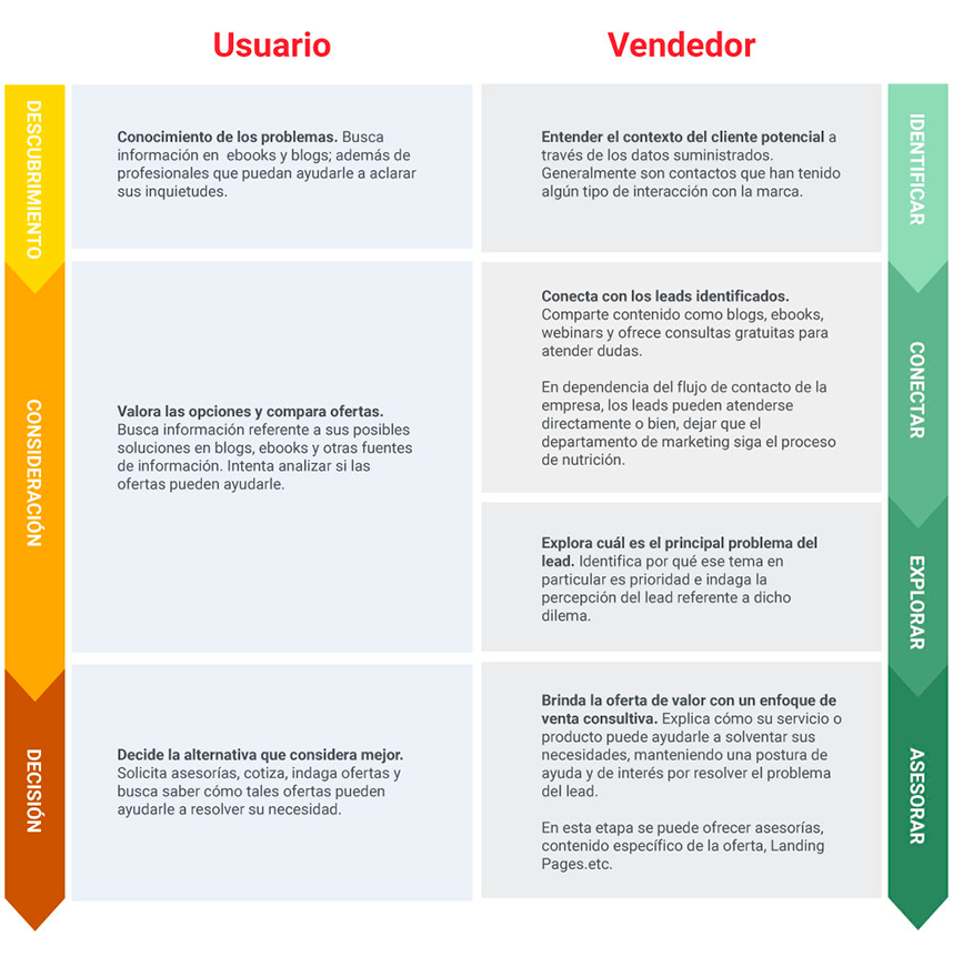 recorrido-de-compra-inbound-marketing