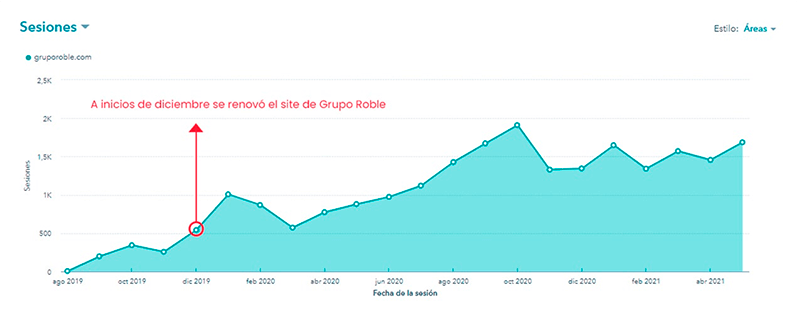 Gráfica que demuestra el aumento de la visitación orgánica del sitio web de Casas Roble.