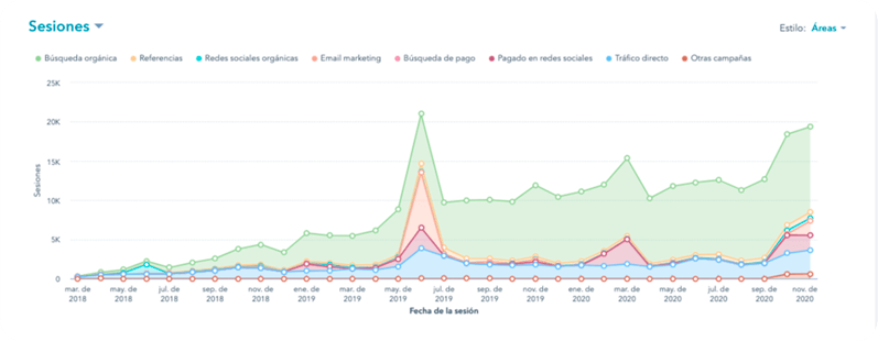 Gráfica que demuestra el aumento de la visitación orgánica del sitio web de Qupos.