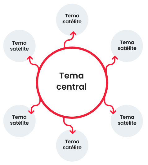 Esquema topic cluster